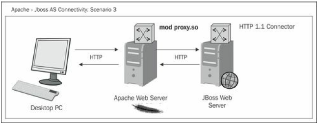 Configuring mod proxy