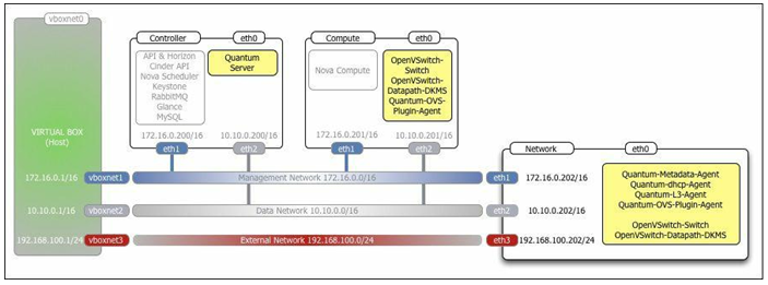 OpenStack Networking service