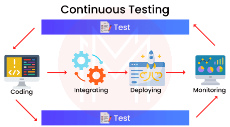 Continuous testing for DevOps
