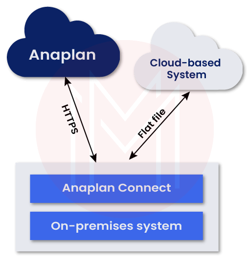 What is Anaplan used for