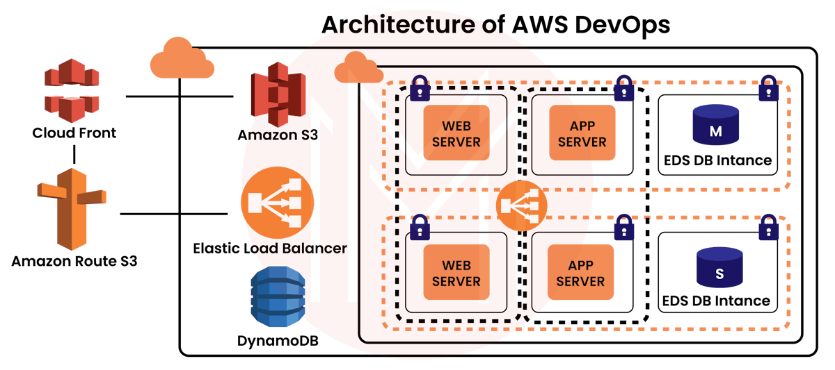AWS DevOps architecture 