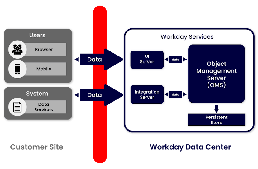 Architecture of Workday