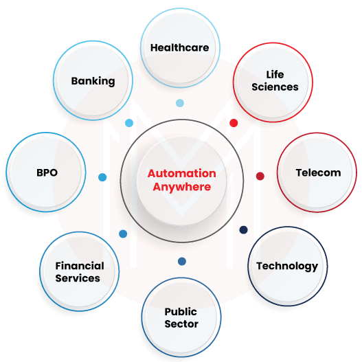 Automation Anywhere Solution By Insustries