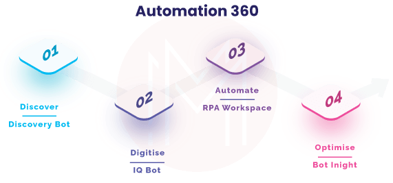 Automation Anywhere Strategies