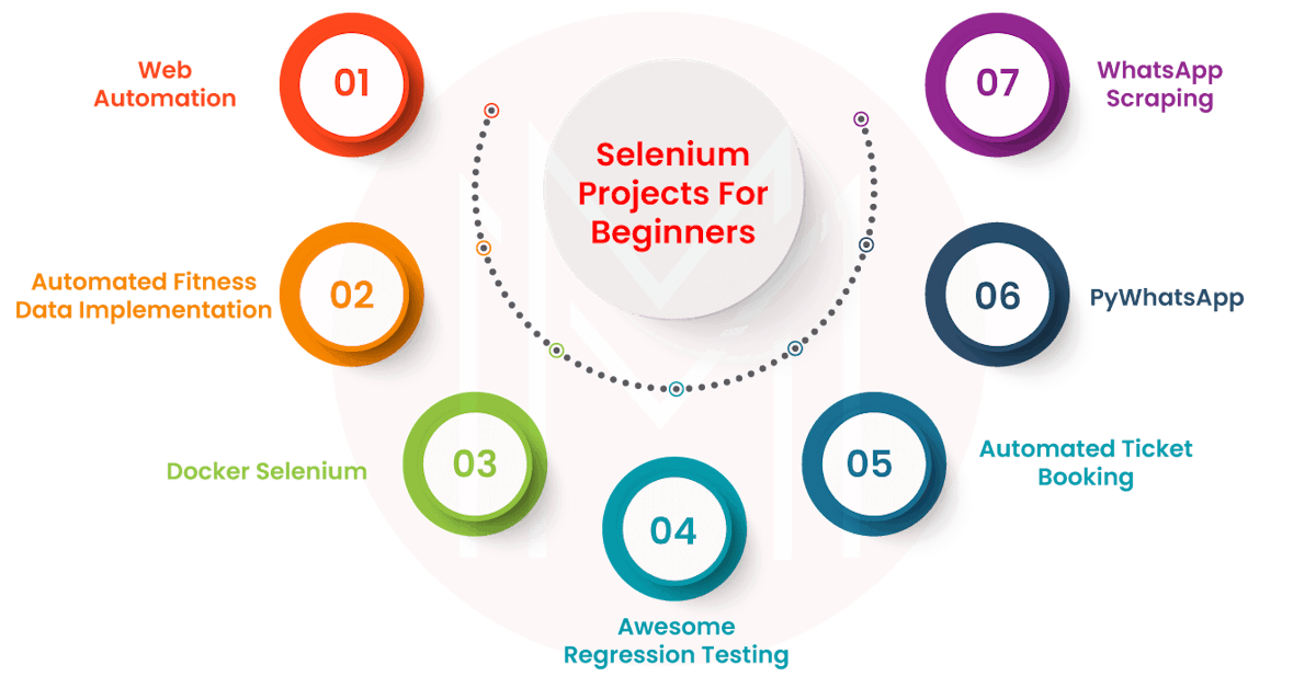 Selenium projects for beginners