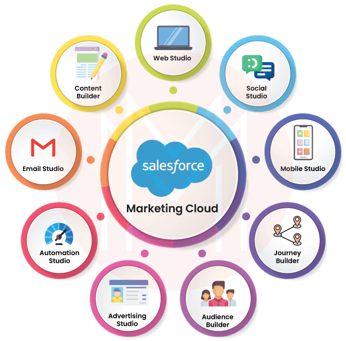 benefits of salesforce marketing cloud
