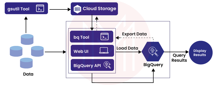 data be loaded into BigQuery