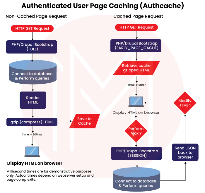 Authenticated User Page Caching