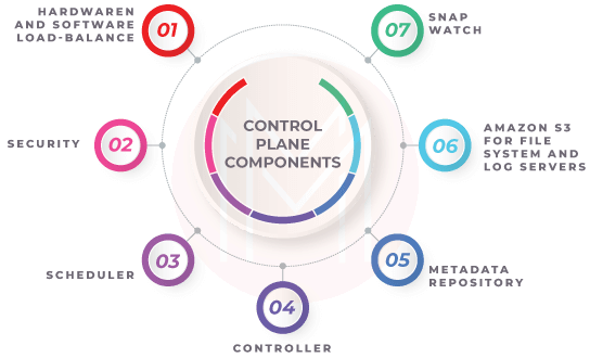 control plane components