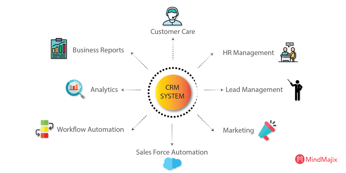 Elements of CRM