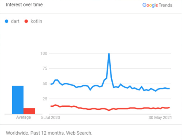 Google Trends Comparison between Dart and Kotlin