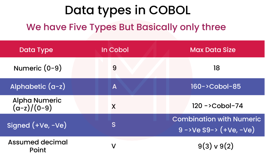 Data types in COBOL