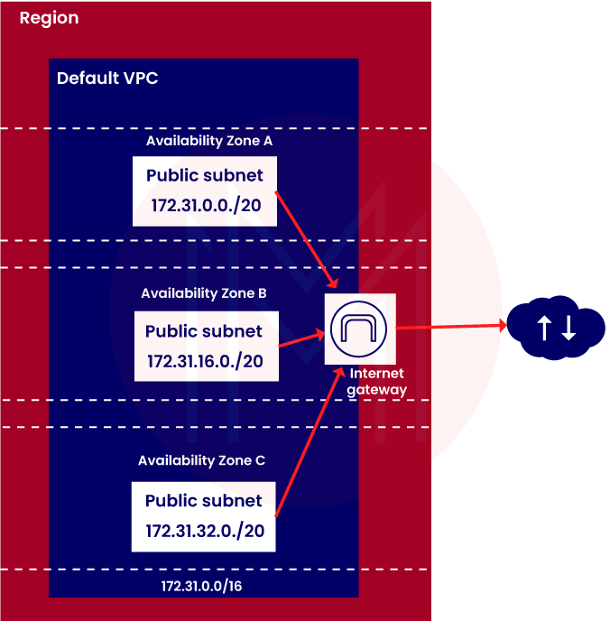 Default AWS VPC