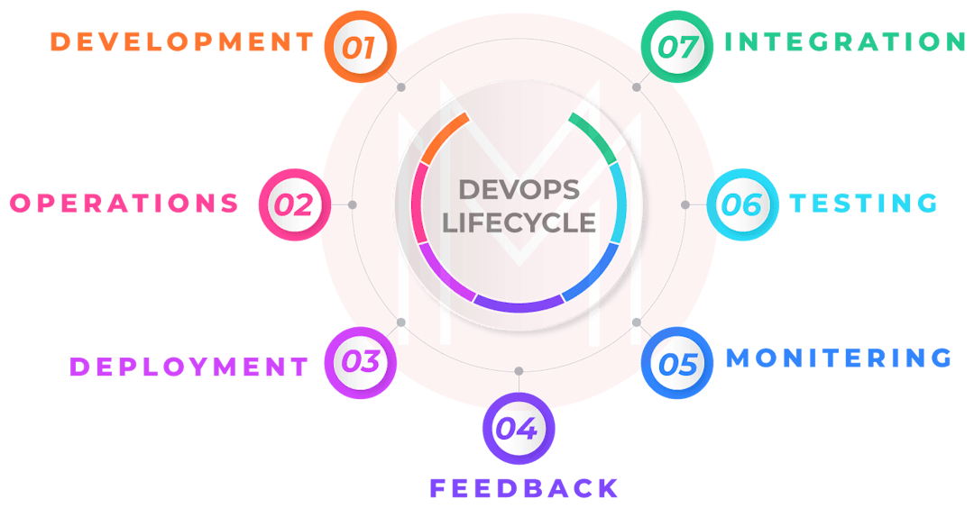  AWS DevOps lifecycle