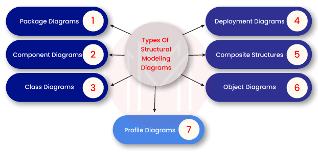 UML Structural Modeling Diagram Types 