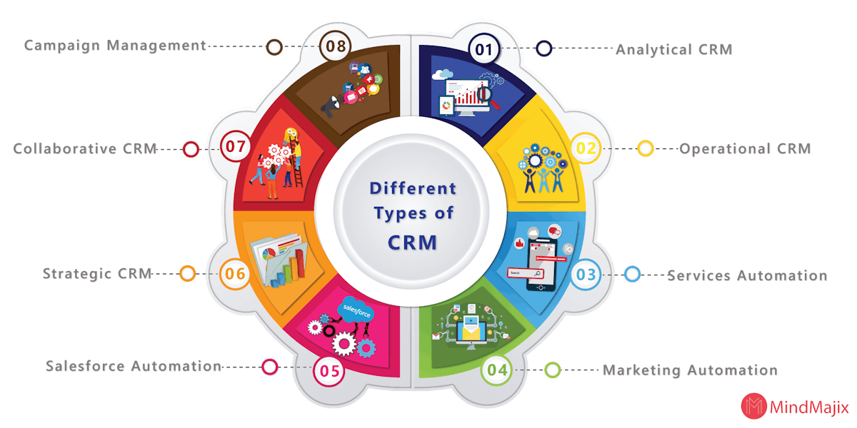Types of CRM