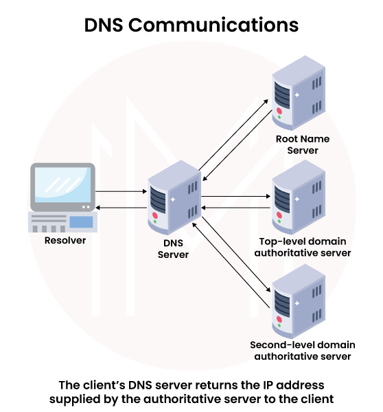 DNS Communications
