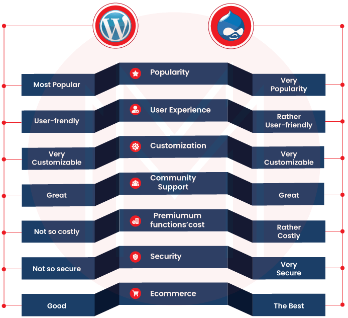 Is Drupal better than WordPress