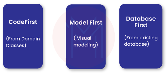 Modeling Entries in Entity Framework