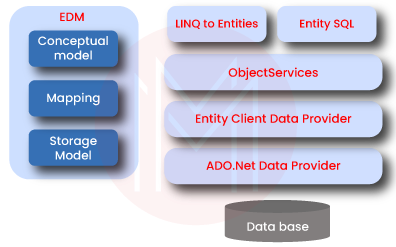 Three Core Components of the Entity Data Model