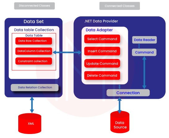 Data Access Architecture