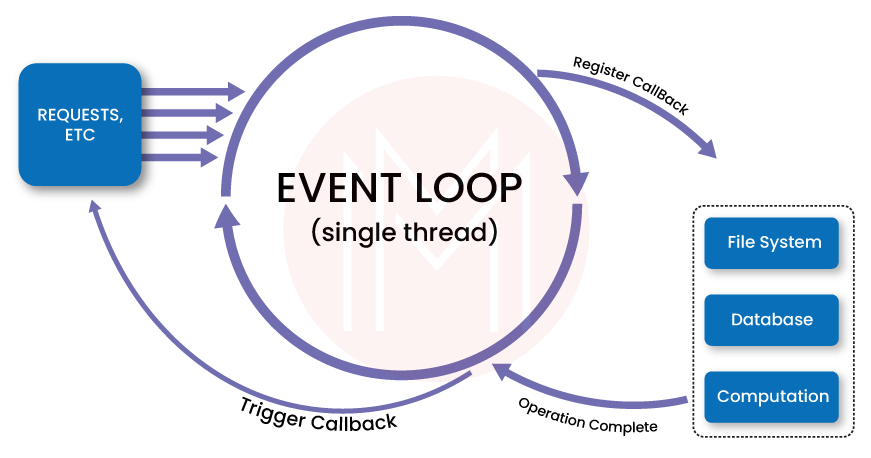 Event-loop in Node JS