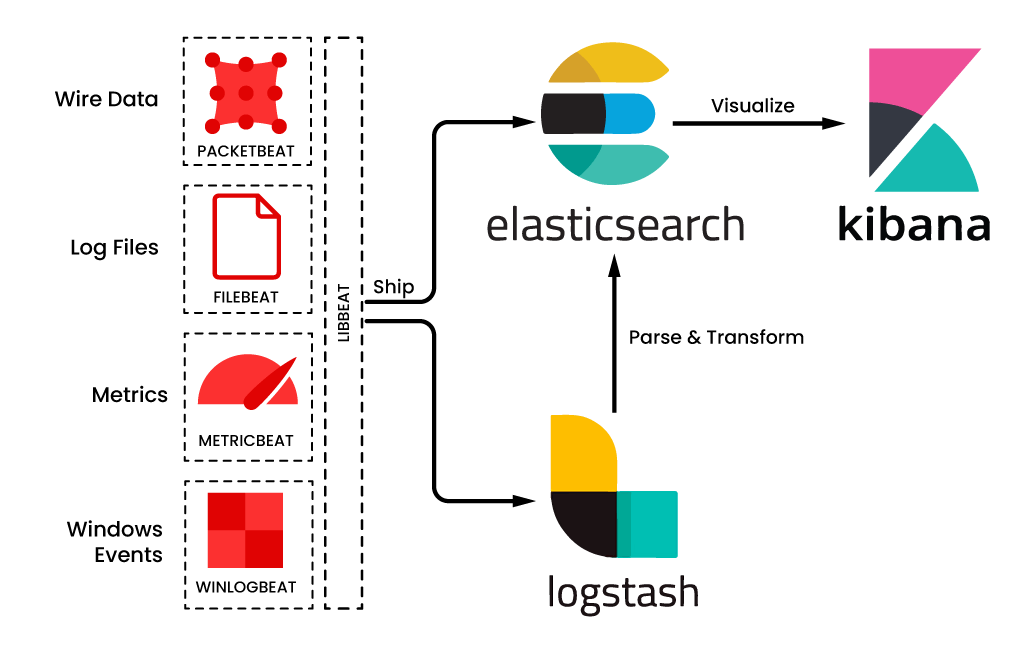ELK Stack Architecture