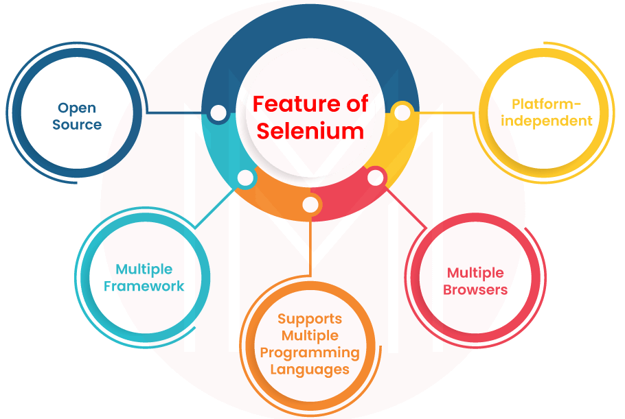 Selenium Introduction