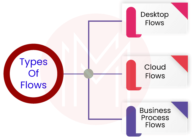 Types of flows in Power Automate