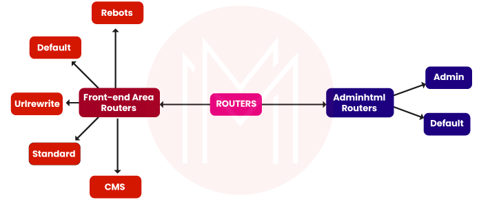 Front-end area routers and Admin html area routers