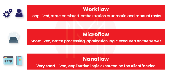 Function of Nanoflow in Mendix