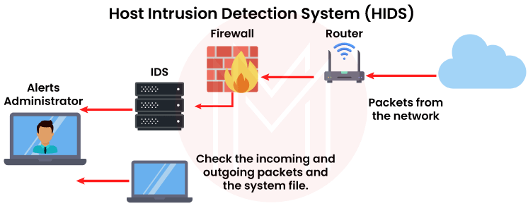 Host Intrusion Detection System(HIDS)