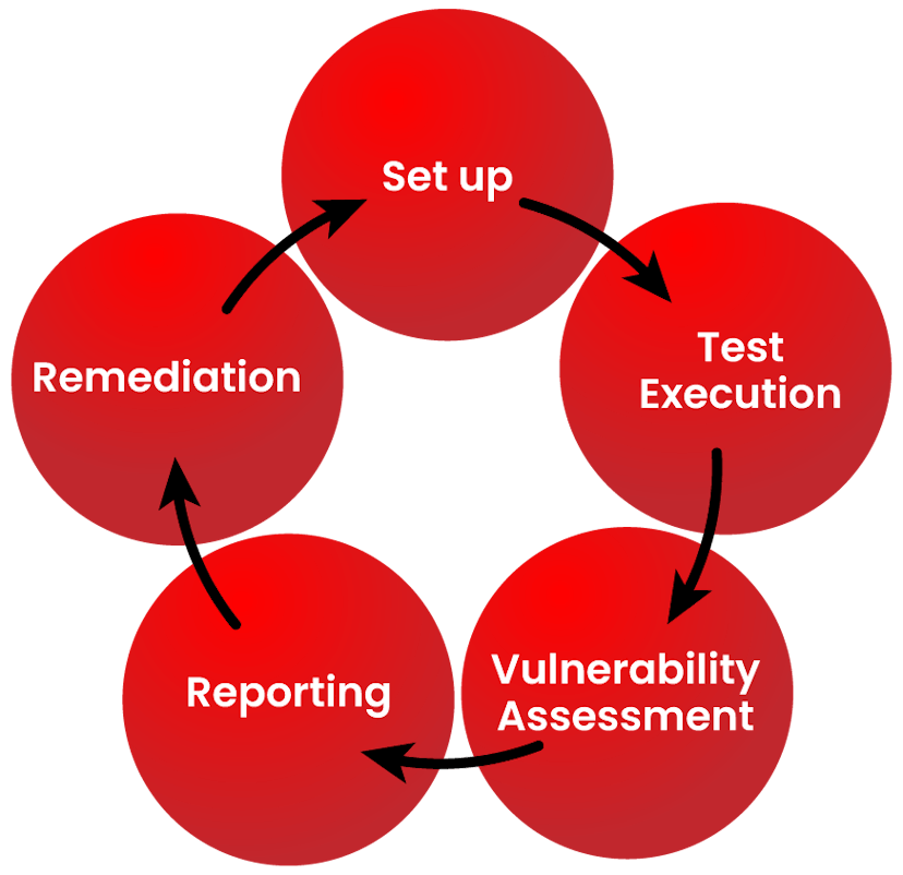 Evaluate Vulnerability