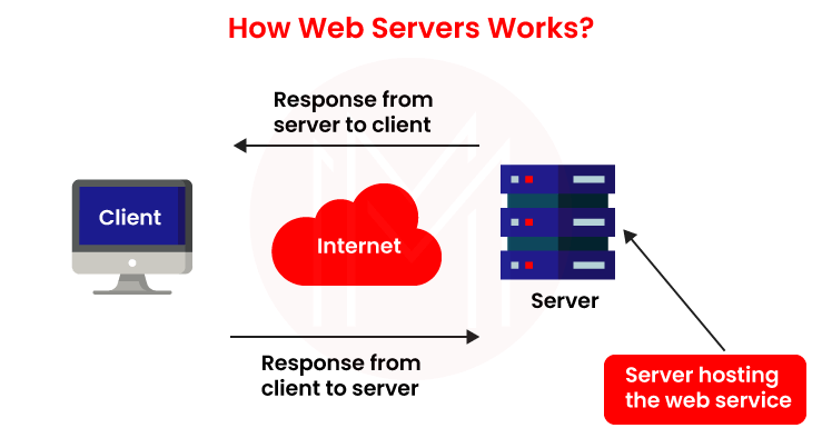 How Web Servers Work