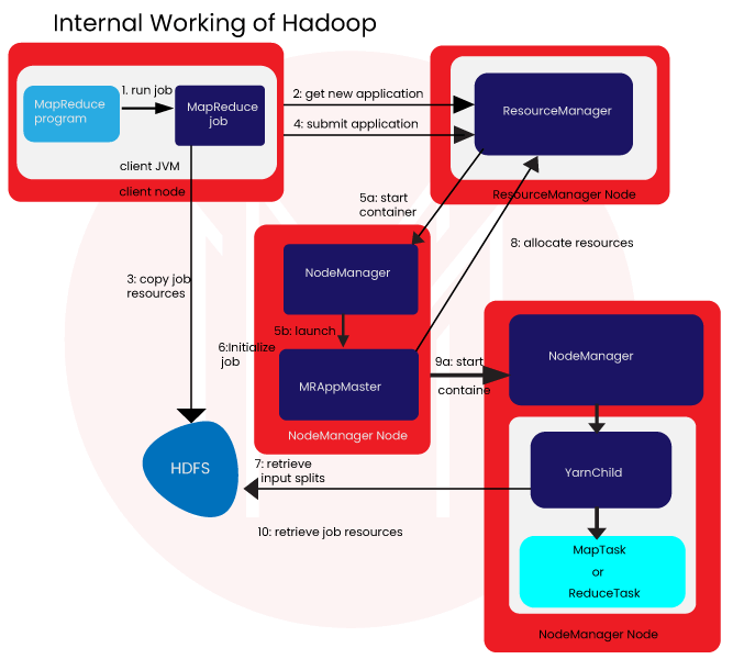 Internal Working of Hadoop