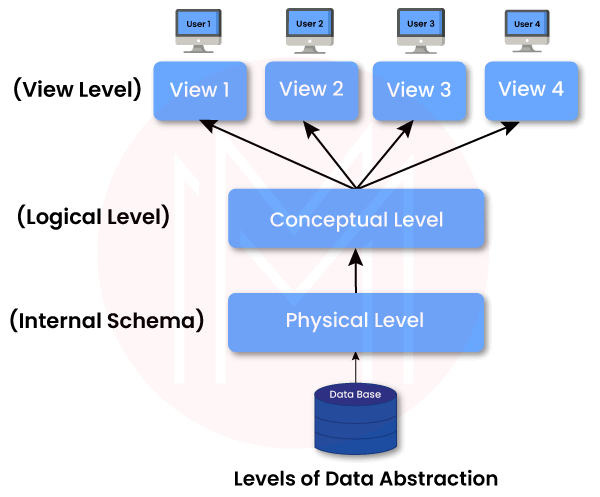Levels Of Data Abstraction