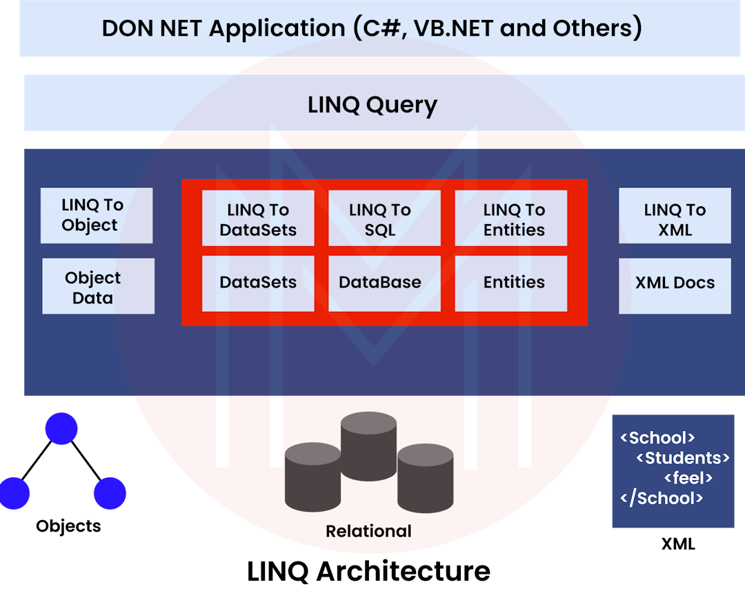 LINQ Architecture