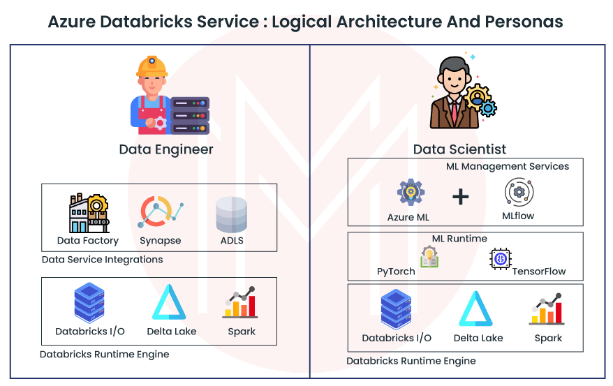 Logical Architecture and personas