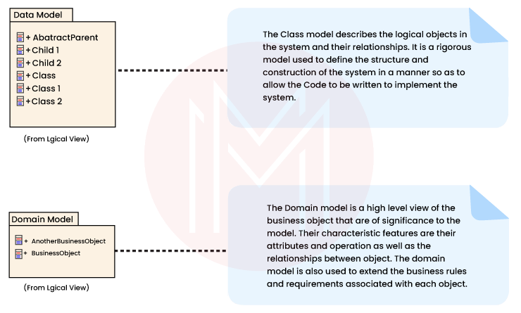 Logical or Class Model of UML