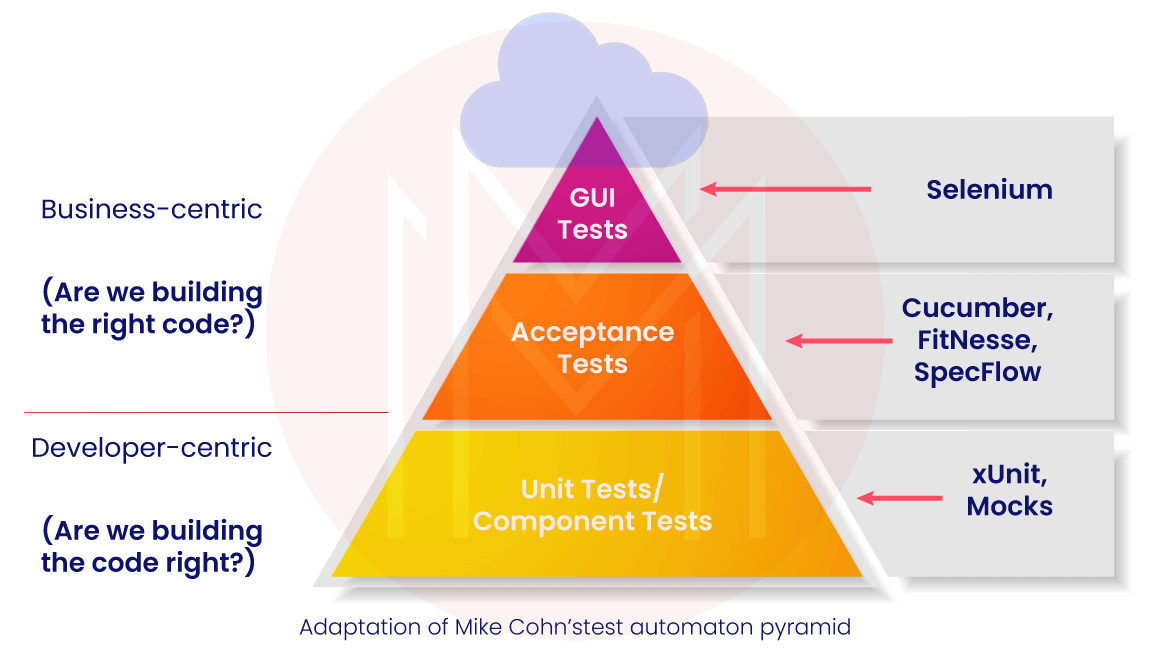 Methodologies for Automated Testing