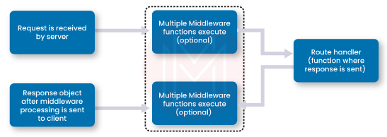 Middleware and its Functions