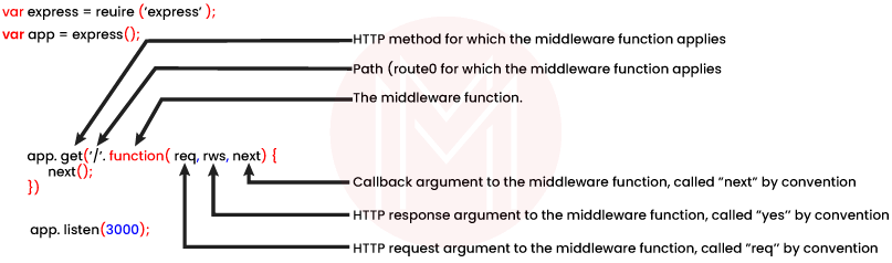Middleware Function Call