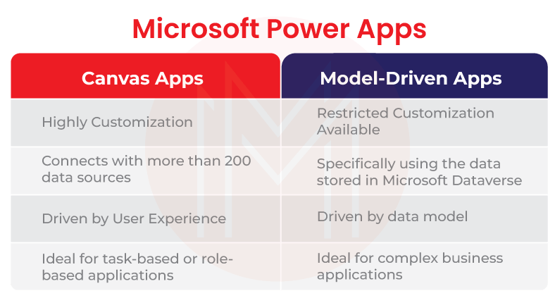 Model-driven app be used instead of a Canvas app
