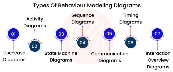 Behaviour Modelling Diagram Types used in UML 2