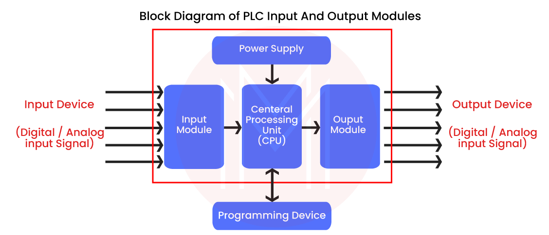 I/O Modules in PLC