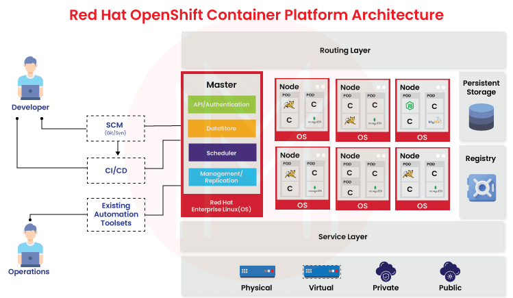 OpenShift Container Architecture