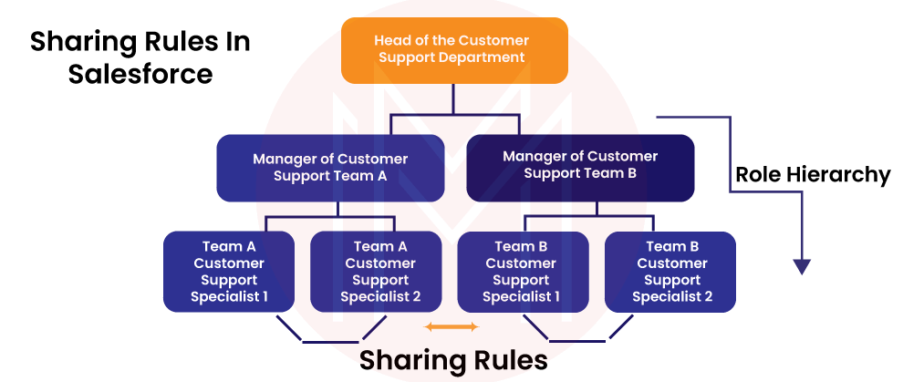 Ownership-based Sharing Rule