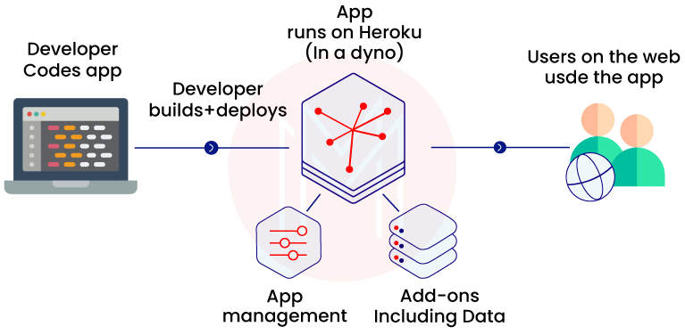 Functionality of Paas