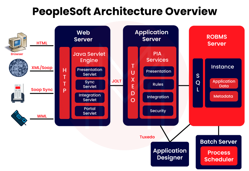 PeopleSoft Architecture