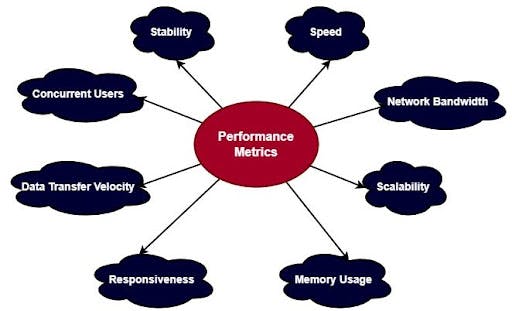 Performance Testing Metrics